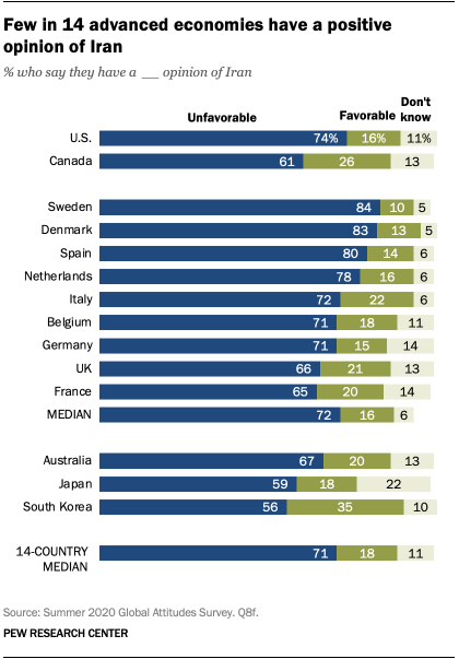 Few in 14 advanced economies have a positive opinion of Iran