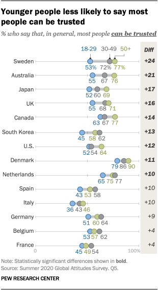 Younger people less likely to say most people can be trusted