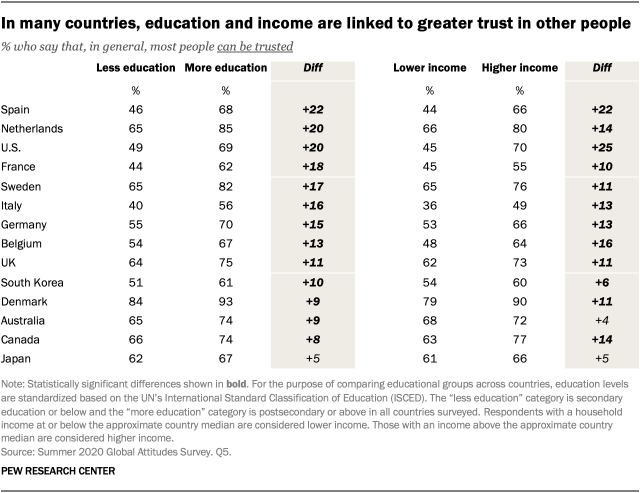 In many countries, education and income are linked to greater trust in other people