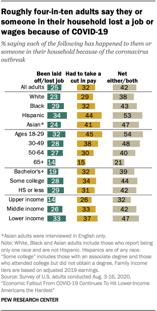 Roughly four-in-ten adults say they or someone in their household lost a job or wages because of COVID-19
