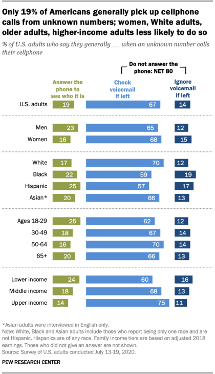 Most Americans don’t answer cellphone calls from unknown numbers | Pew ...