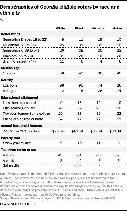 Demographics of Georgia eligible voters by race and ethnicity