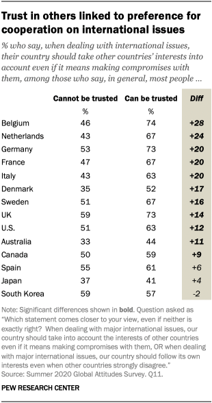 Trust in others linked to preference for cooperation on international issues