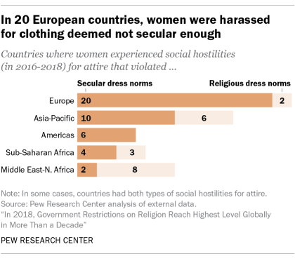 In 20 European countries, women were harassed for clothing not deemed secular enough