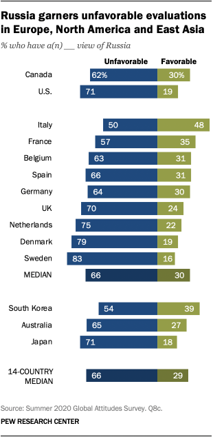 Globally, Negative Views of Russia Predominate