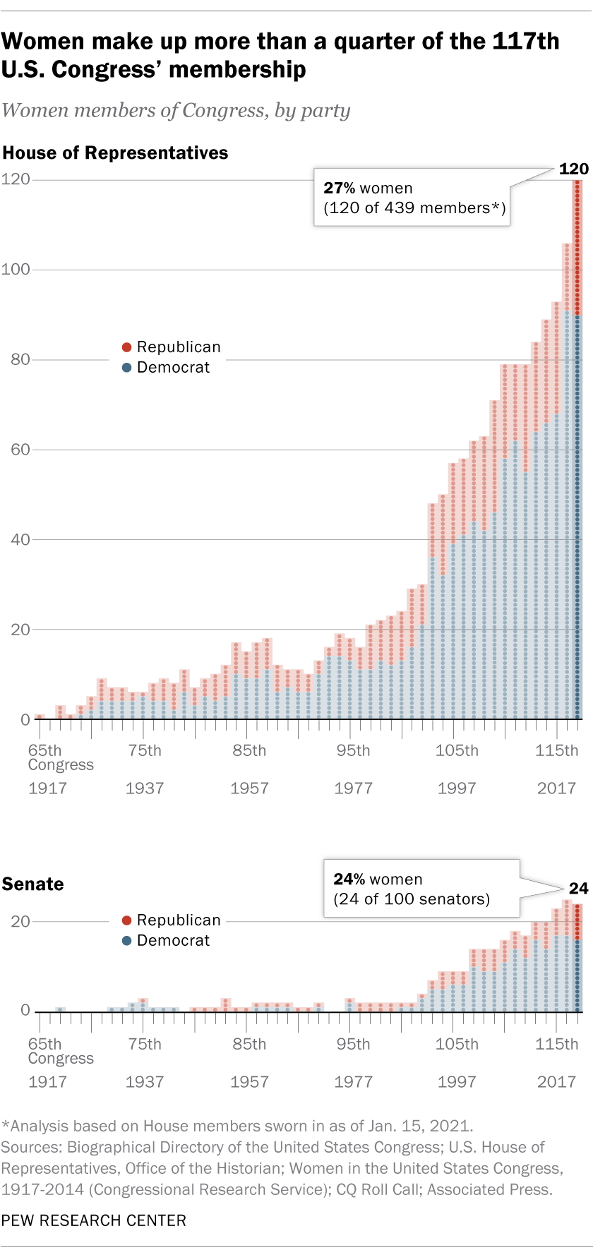 Women make up more than a quarter of the 117th U.S. Congress’ membership