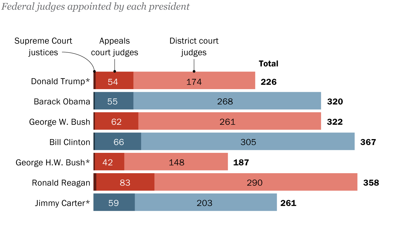 Most of Biden's judge appointees are women, racial or ethnic