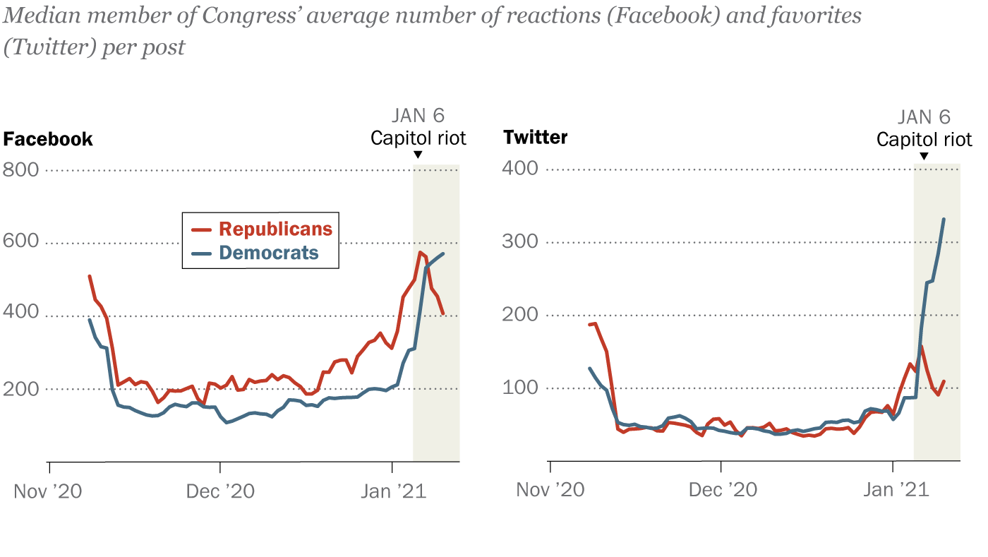 Capitol Riot Panel Widens Net in Seeking Facebook, Twitter Data