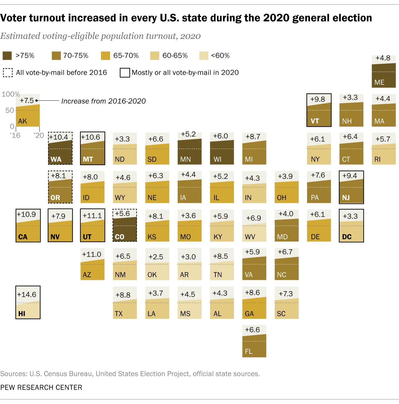 A map showing that voter turnout increased in every U.S. state during the 2020 general election