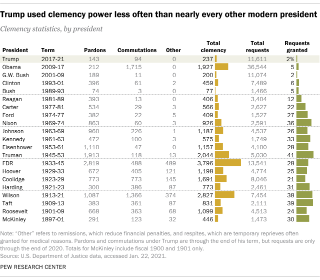 Trump used clemency power less often than nearly every other modern president