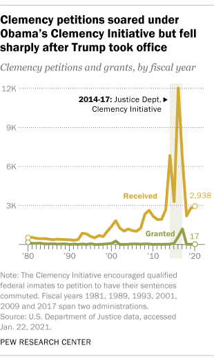 Clemency petitions soared under Obama’s Clemency Initiative but fell sharply after Trump took office