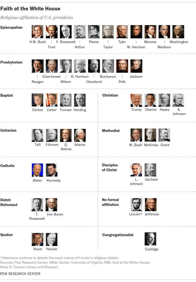 Faith at the White House: Religious affiliation of U.S. presidents