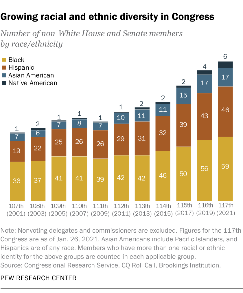 117th Congress is the most racially and ethnically diverse so far Pew