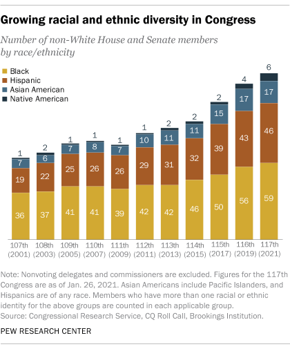 Growing racial and ethnic diversity in Congress