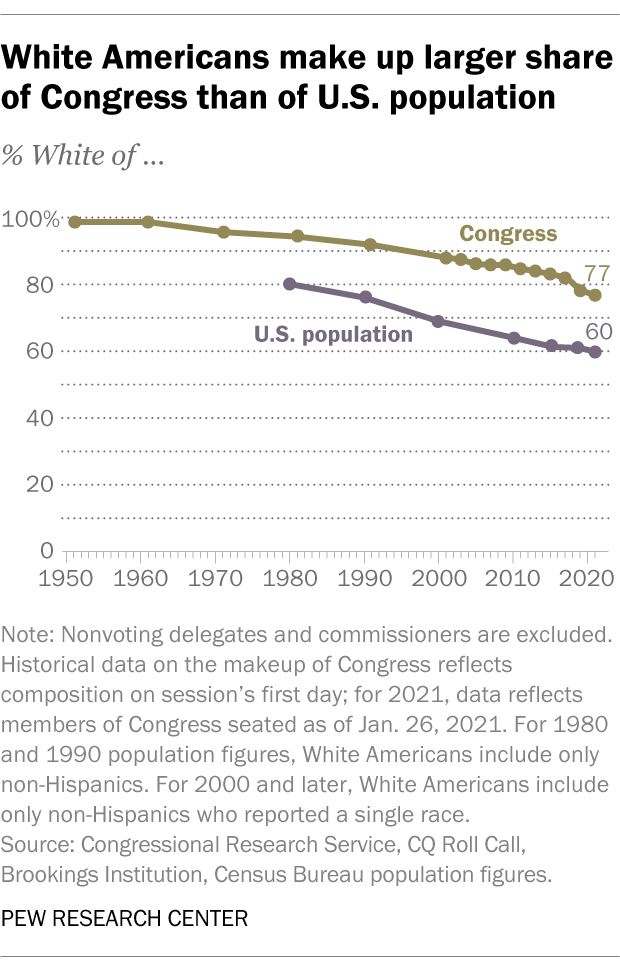 valkoiset amerikkalaiset muodostavat suuremman osan kongressista kuin Yhdysvaltain väestöstä