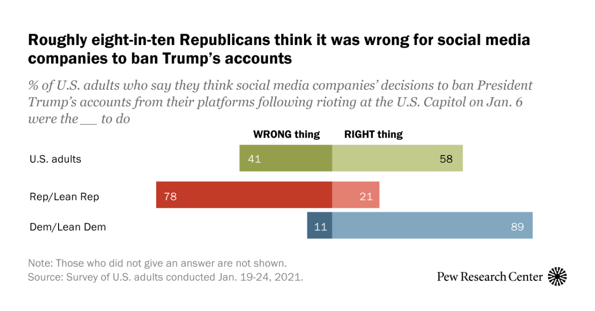 Republicans, Democrats at odds over banning Trump from social media