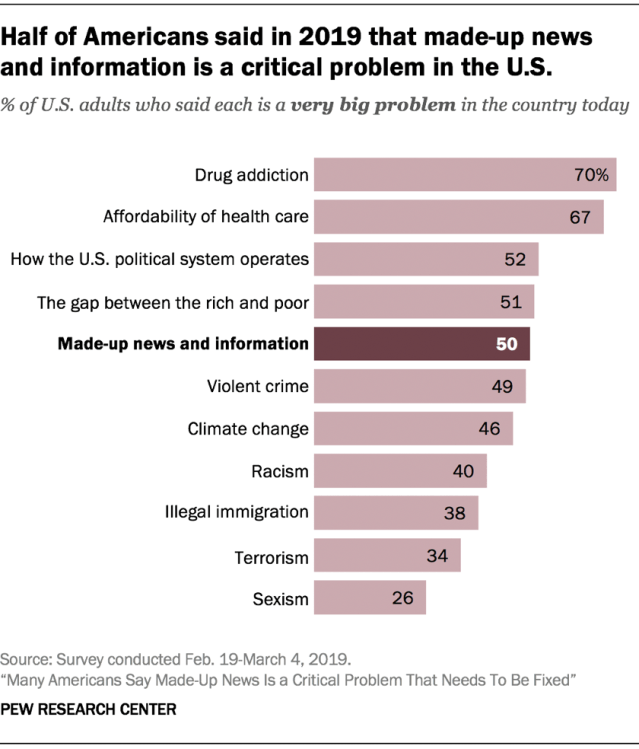 Half of Americans said in 2019 that made-up news and information is a critical problem in the U.S.