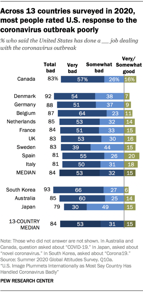 Across 13 countries surveyed in 2020, most people rated U.S. response to thee coronavirus outbreak poorly.