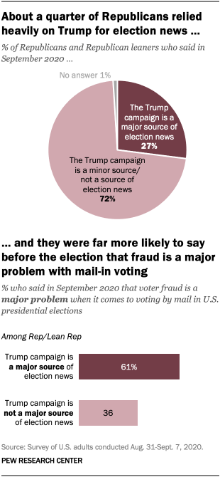 About a quarter of Republicans relied heavily on Trump for election news, and they were far more likely to say before the election that fraud is a major problem with mail-in voting