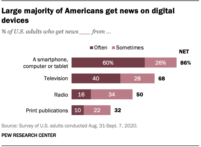 Percentage of U.S. adults who get news online vs. other mediums