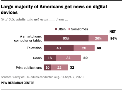 Large majority of Americans get news on digital devices