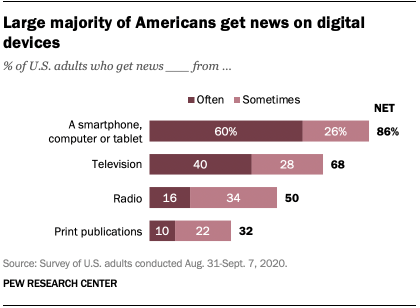 Large majority of Americans get news on digital devices