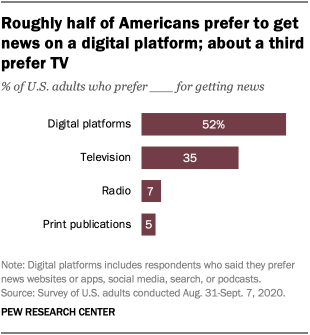 Roughly half of Americans prefer to get news on a digital platform; about a third prefer TV