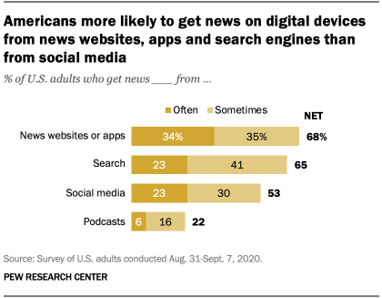 Americans more likely to get news on digital devices from news websites, apps and search engines than from social media