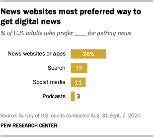 News websites most preferred way to get digital news