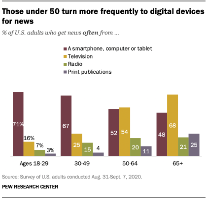 Those under 50 turn more frequently to digital devices for news