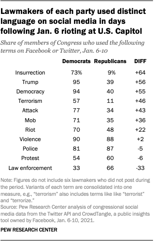 How Lawmakers Social Media Activity Changed Just After Capitol Riot Pew Research Center