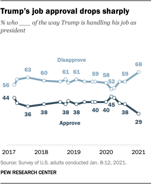 Trump’s job approval drops sharply