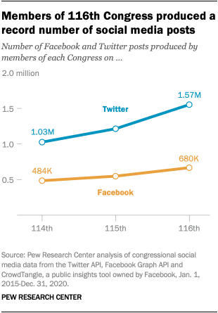 Members of 116th Congress produced a record number of social media posts