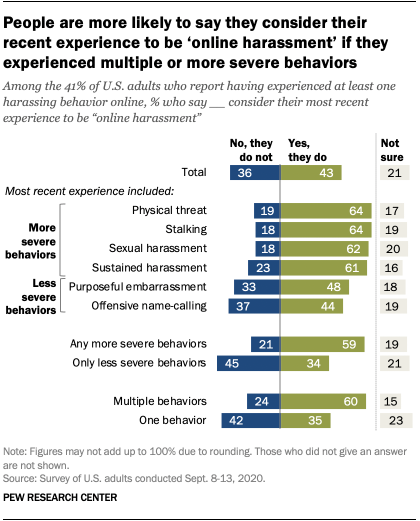 People are more likely to say they consider their recent experience to be ‘online harassment’ if they experienced multiple or more severe behaviors