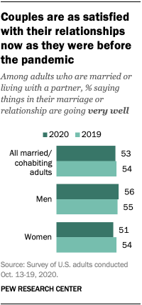 Couples are as satisfied with their relationships now as they were before the pandemic