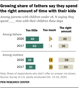 Growing share of fathers say they spend the right amount of time with their kids
