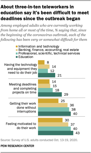 About three-in-ten teleworkers in education say it’s been difficult to meet deadlines since the outbreak began