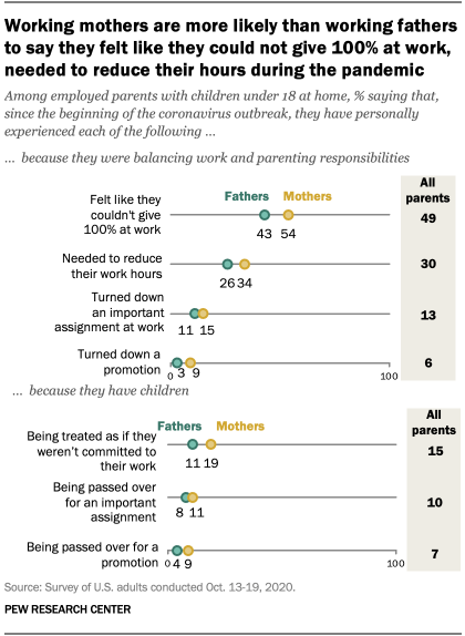 Working mothers are more likely than working fathers to say they felt like they could not give 100% at work, needed to reduce their hours during the pandemic