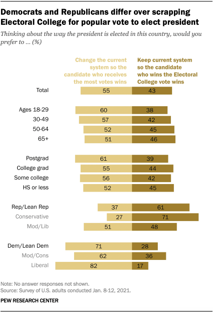 Democrats and Republicans differ over scrapping Electoral College for popular vote to elect president