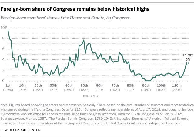 Foreign-born share of Congress remains below historical highs