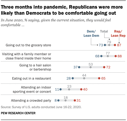 Chart shows three months in, Republicans were much more likely than Democrats to report being comfortable going out