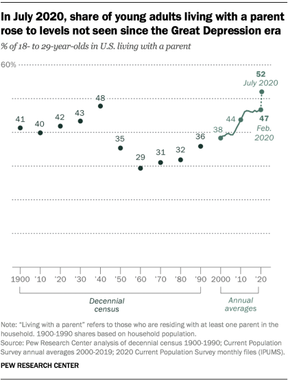 Chart shows in July 2020, share of young adults living with a parent rose to levels not seen since the Great Depression era