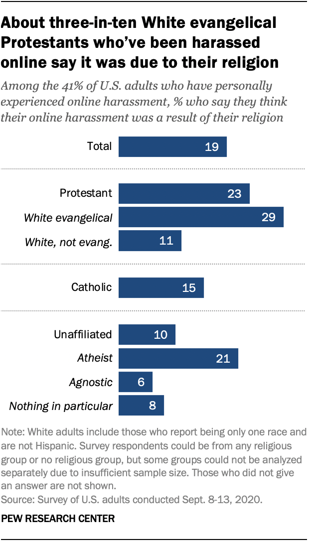 19 of Americans harassed online say it was for their religion, more so