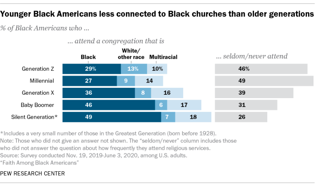 Younger Black Americans less connected to Black churches than older generations