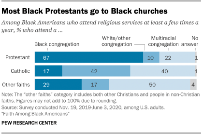Most Black Protestants go to Black churches