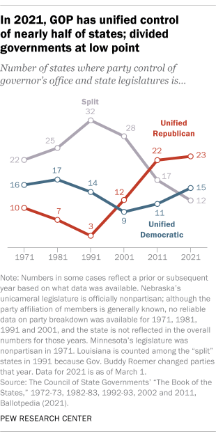 In 2021, GOP has unified control of nearly half of states; divided governments at low point