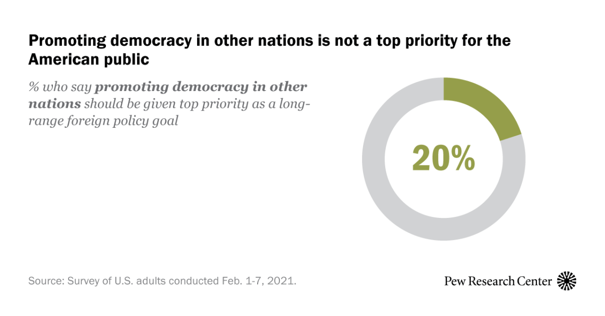 Americans put low priority on promoting democracy abroad Pew Research
