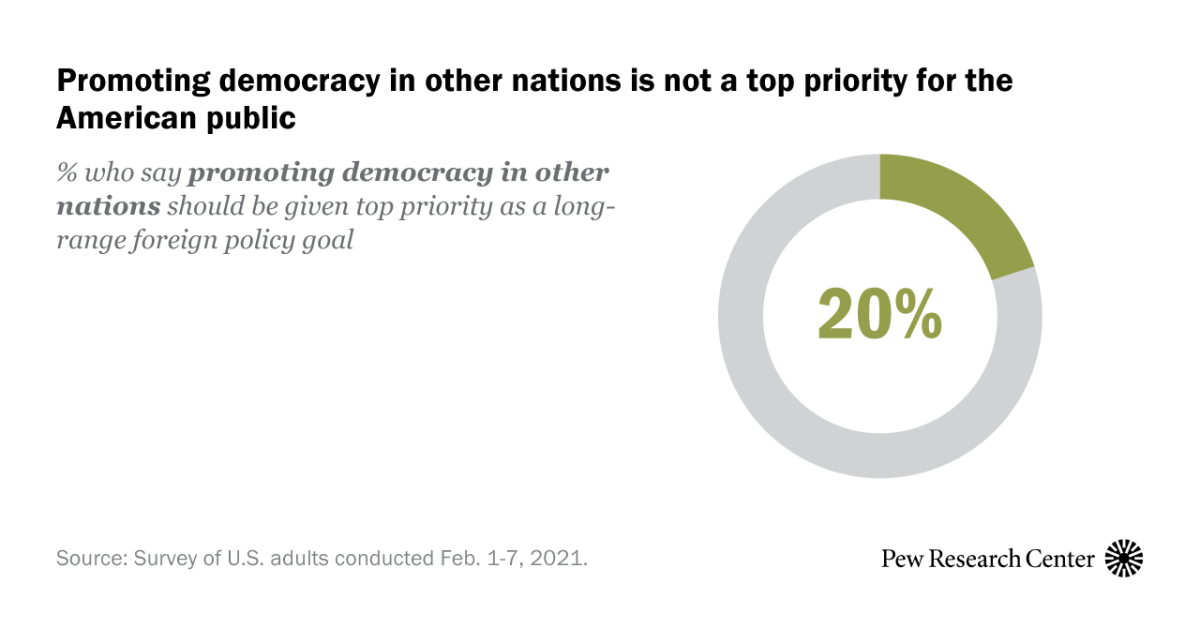 americans-put-low-priority-on-promoting-democracy-abroad