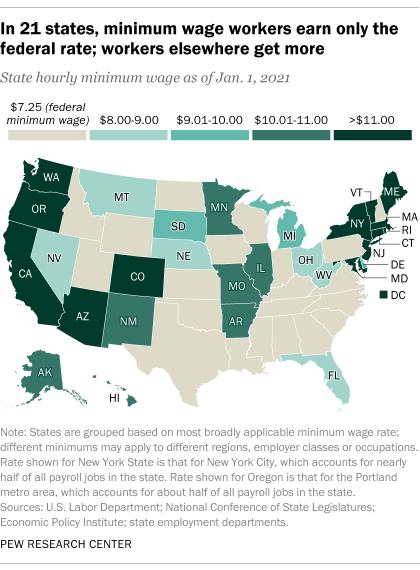 In 21 states, minimum wage workers earn only the federal rate; workers elsewhere get more