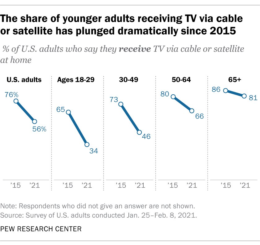 A line graph showing that the share of younger adults receiving TV via cable or satellite has plunged dramatically since 2015